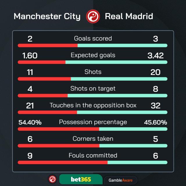 kaiyun-【欧冠】绝平！绝杀！哈兰德双响难救主，曼城2比3皇马